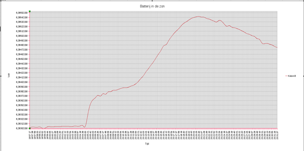 An allmost empty 9V battery , heating up while the evening sun passed over it