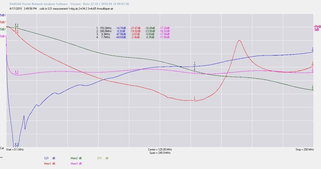 The reactance of an aircoil